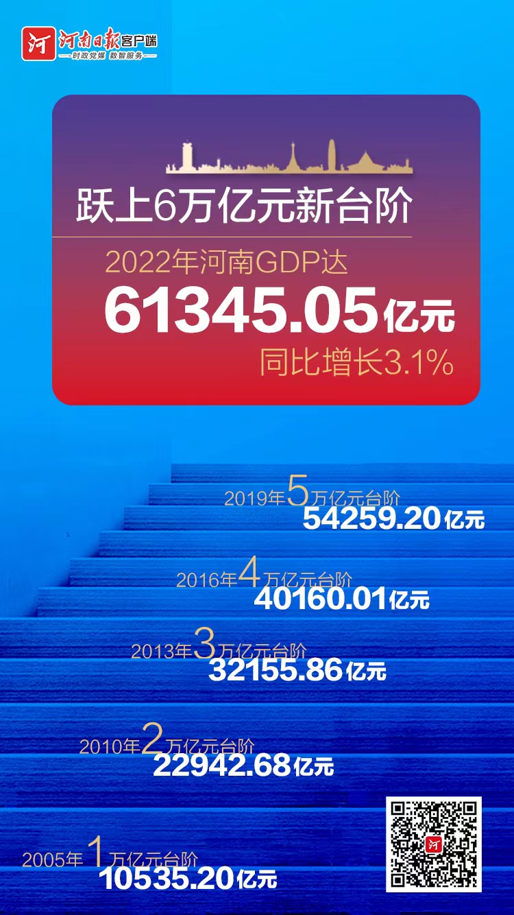 2022年全省GDP达61345.05亿元 同比增长3.1%1.jpg