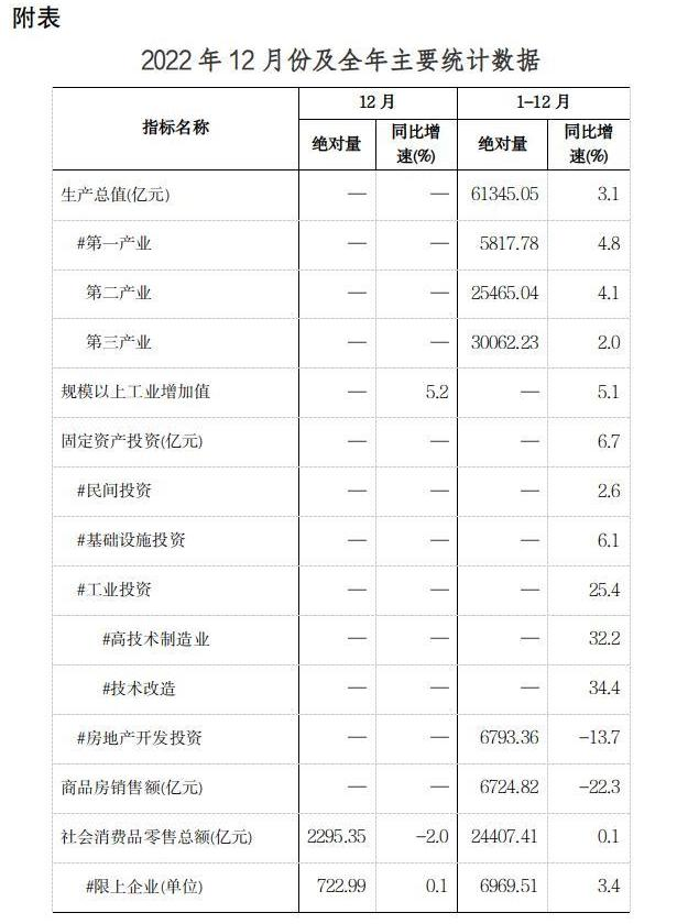 2022年全省GDP达61345.05亿元 同比增长3.1%2.png
