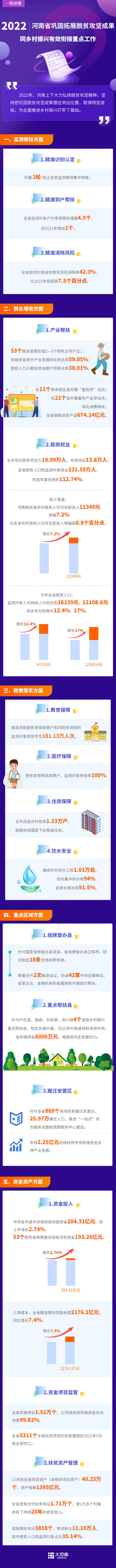 2022年河南省巩固拓展脱贫攻坚成果同乡村振兴有效衔接工作“成绩单”.jpg