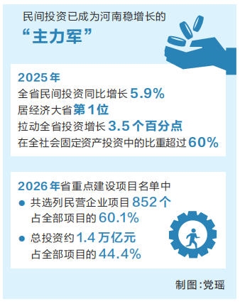 我省二十条硬核举措出炉 力促民间投资“放心投、有得投、投得好”